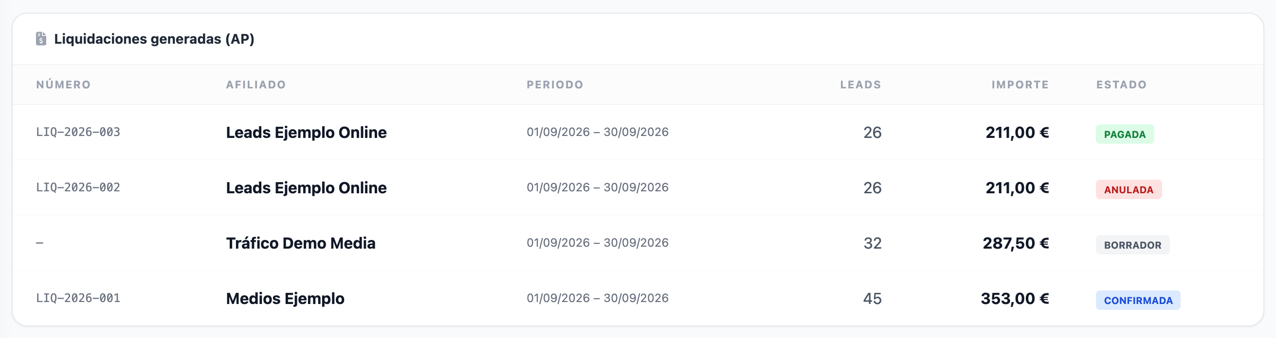 Bloque «Liquidaciones generadas (AP)»: cada documento con su número, el afiliado, el periodo, los leads, el importe y su estado (Pagada, Anulada, Borrador, Confirmada).