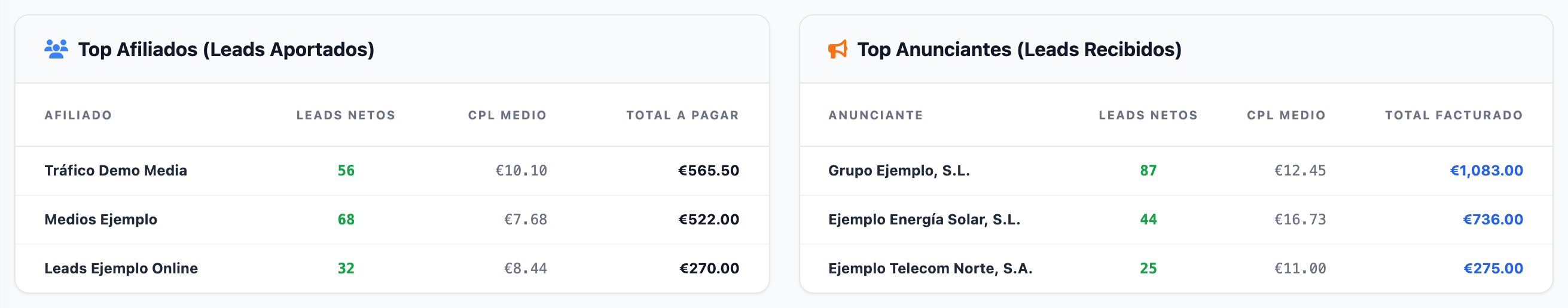 Las dos tablas del Dashboard de la red para un periodo: «Top Afiliados (Leads Aportados)», con «Leads Netos», «CPL Medio» y «Total a Pagar», y «Top Anunciantes (Leads Recibidos)», con «Total Facturado».