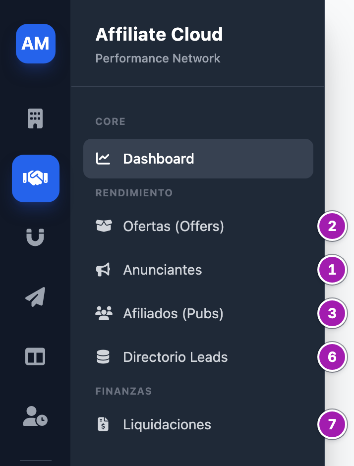 Menú de Affiliate Cloud de una administradora, desplegado junto a la barra de iconos, con sus seis entradas y el número del paso del recorrido junto a cinco de ellas: «Anunciantes» (1), «Ofertas (Offers)» (2), «Afiliados (Pubs)» (3), «Directorio Leads» (6) y «Liquidaciones» (7); «Dashboard» no lleva número.