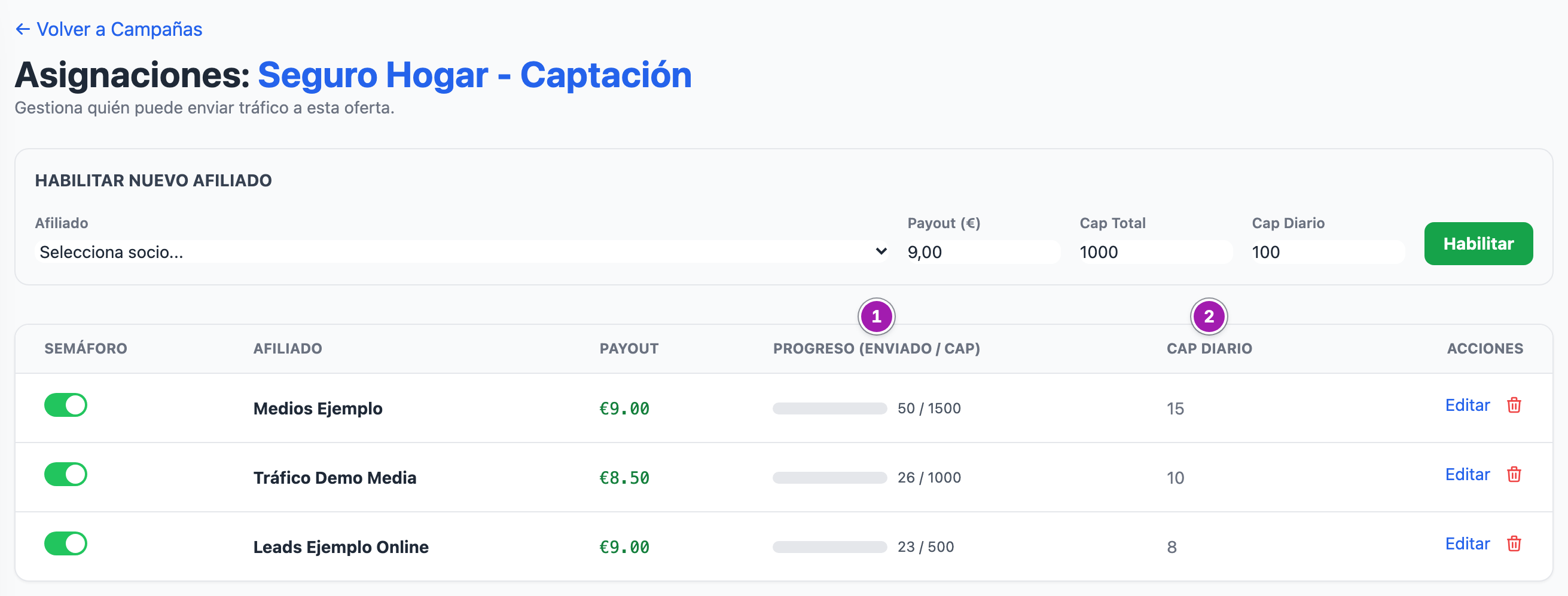 Asignaciones de una campaña: el formulario «Habilitar Nuevo Afiliado» con «Payout (€)», «Cap Total» y «Cap Diario», y la tabla de afiliados con su «Progreso (Enviado / Cap)» (1), lo enviado sobre su tope, y su «Cap Diario» (2).