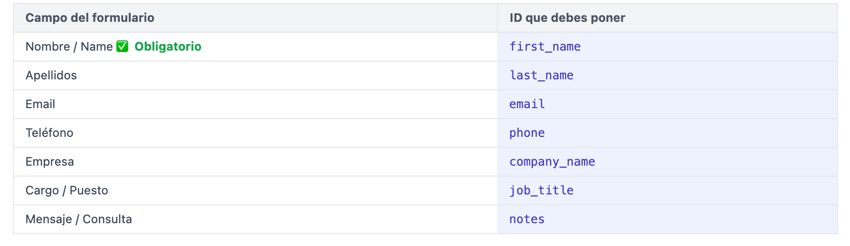 Tabla de la guía de Elementor Pro con cada campo del formulario y el ID que hay que ponerle: Nombre first_name (marcado «Obligatorio»), Apellidos last_name, Email email, Teléfono phone, Empresa company_name, Cargo job_title y Mensaje notes.