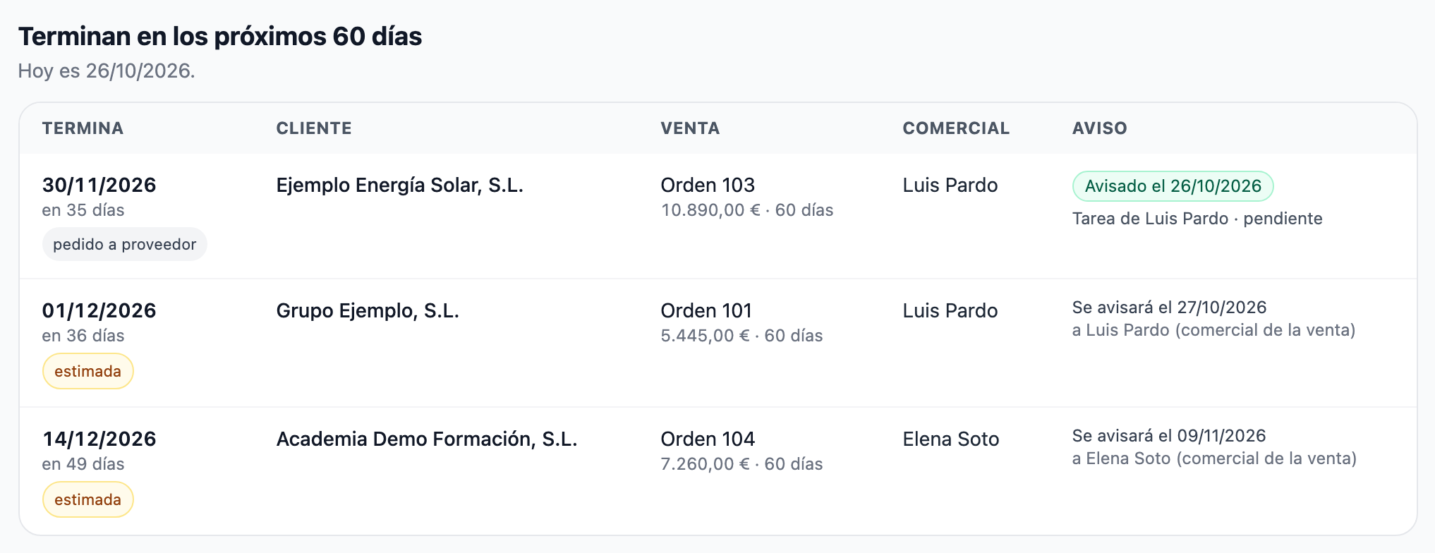 Lista «Terminan en los próximos 60 días»: tres ventas con su fecha de fin y de dónde sale («pedido a proveedor» o, en ámbar, «estimada»), el cliente, el documento con su total y sus días, el comercial y la columna «Aviso»: una «Avisado el …» con «Tarea de Luis Pardo · pendiente» y dos «Se avisará el …» con a quién.