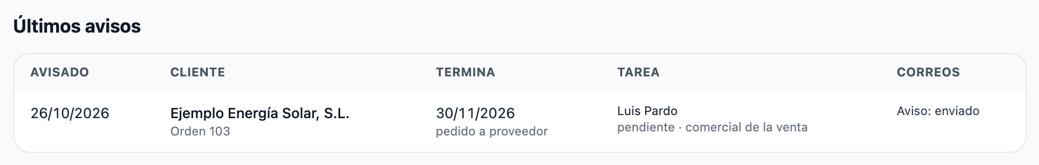 Lista «Últimos avisos» con un aviso: el día en que se avisó, el cliente y su orden, la fecha de fin del pedido a proveedor, la tarea de Luis Pardo pendiente como comercial de la venta y el correo «Aviso: enviado».