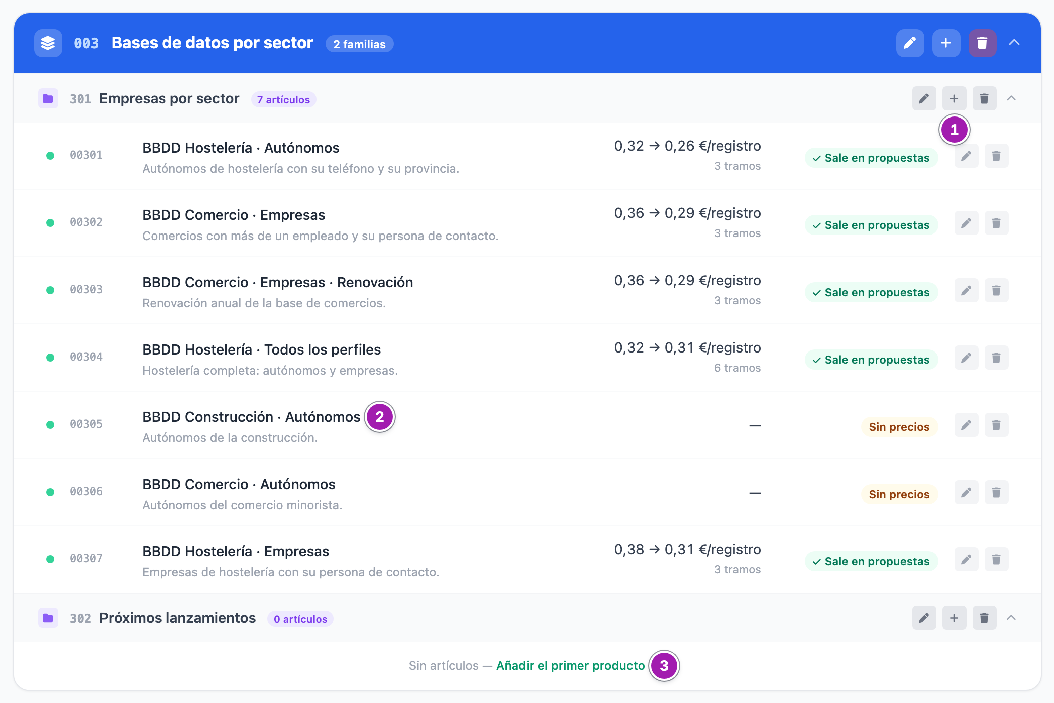 Sección «Bases de datos por sector» del catálogo: el «+» para crear un producto en la familia «Empresas por sector» (1), sus artículos, unos con «Sale en propuestas» y otros «Sin precios», como «BBDD Construcción · Autónomos» (2), y la familia vacía «Próximos lanzamientos» con «Añadir el primer producto» (3).