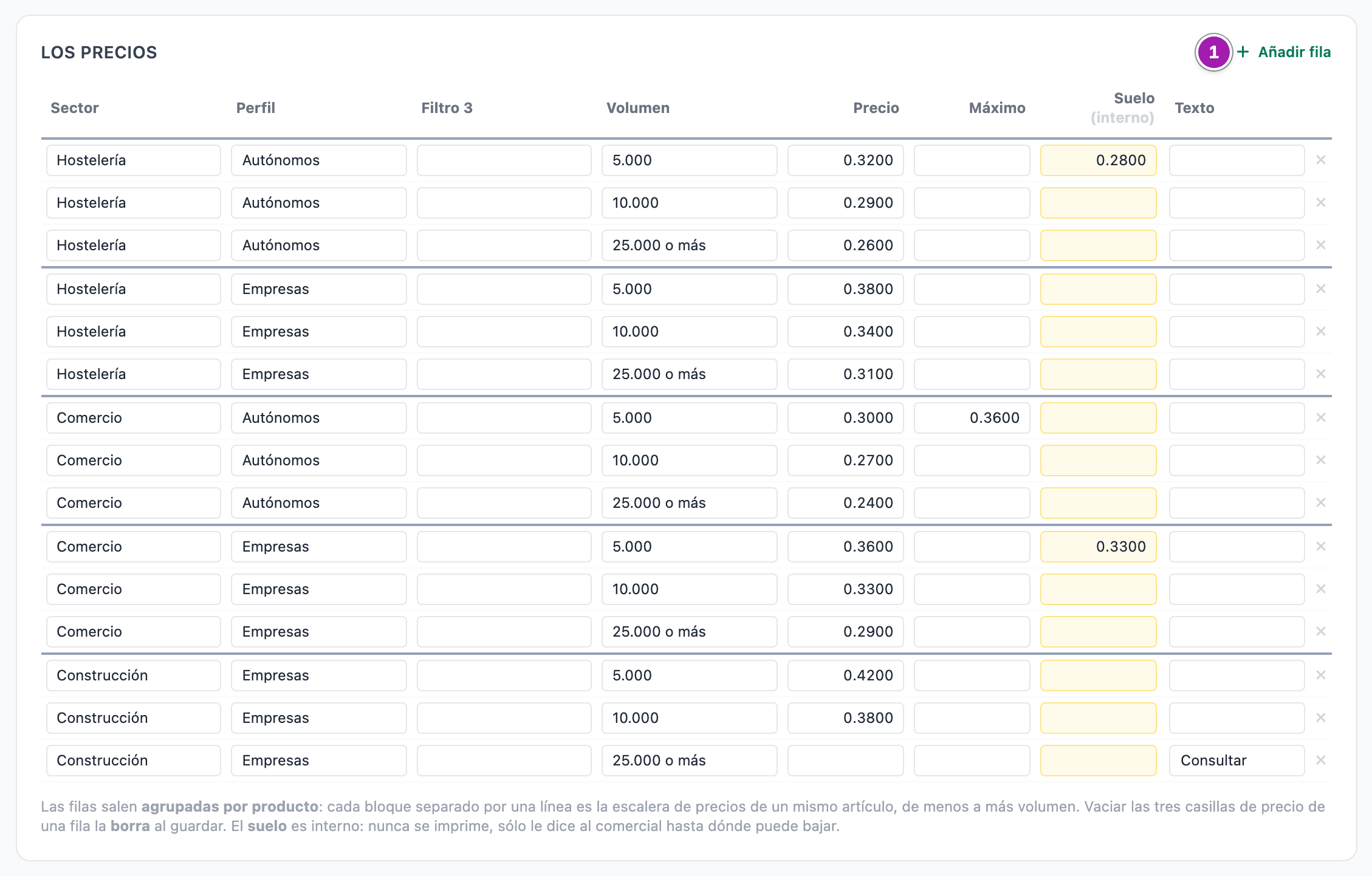 Bloque «Los precios» de una tarifa con filtros: las filas agrupadas por combinación de sector y perfil, cada grupo con su escalera de volumen, una fila con precio máximo, dos con suelo y una con el texto «Consultar», y el botón «Añadir fila» (1).