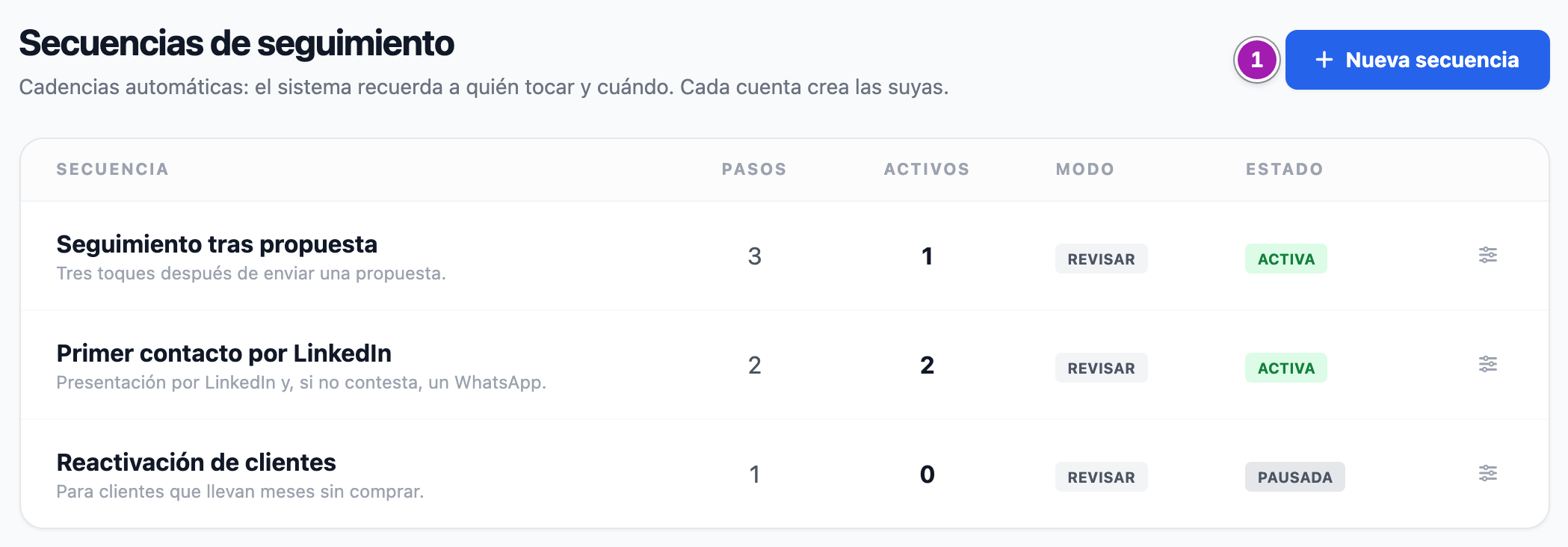 Lista de Secuencias de seguimiento con tres secuencias, cada una con sus pasos, cuántas personas tiene activas, el modo «Revisar» y el estado (dos «Activa» y una «Pausada»), y el botón «Nueva secuencia» (1).