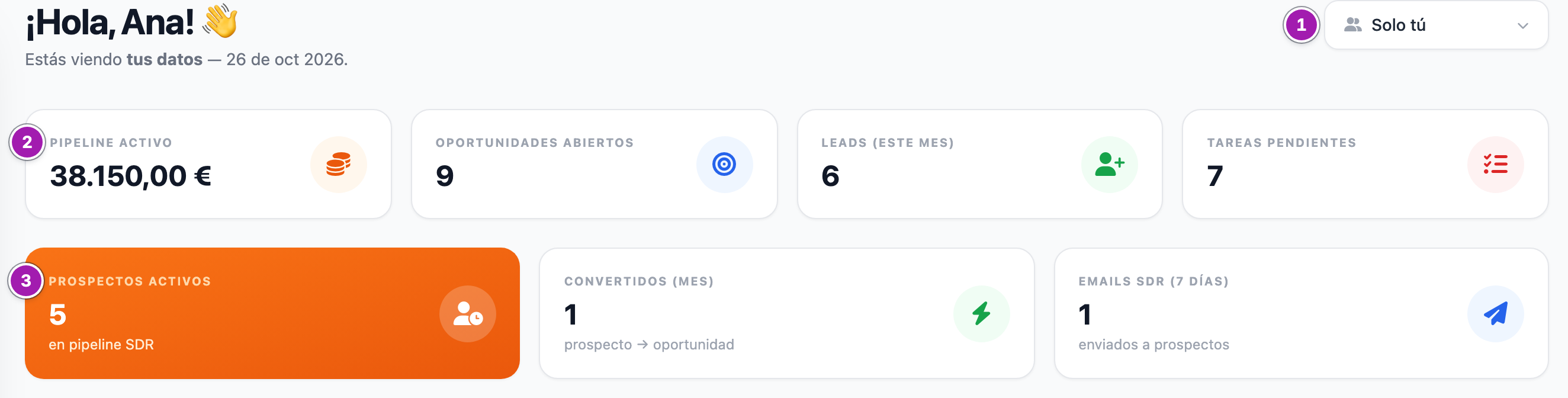 Cabecera del Dashboard CRM con el selector «Solo tú» (1), la fila de tarjetas del CRM que empieza por «Pipeline Activo» (2) y la fila del SDR que empieza por «Prospectos Activos» (3).