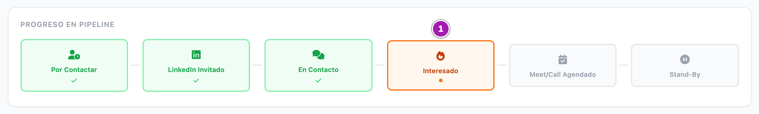 Barra «Progreso en Pipeline» de la ficha de un cliente potencial con sus seis etapas, de «Por Contactar» a «Stand-By»; resaltada la actual, «Interesado» (1), y con la marca de hecho las tres anteriores.