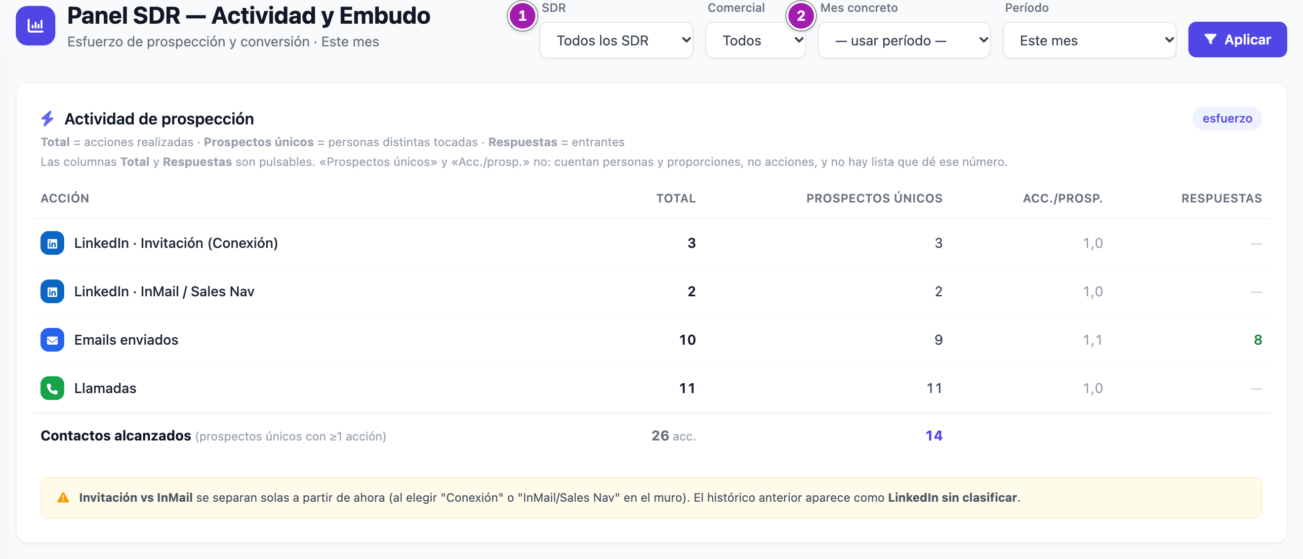 Actividad SDR: los filtros «SDR» (1), «Comercial», «Mes concreto» (2) y «Período», y la tabla «Actividad de prospección», cuyas columnas «Total» y «Respuestas» se pueden pulsar.