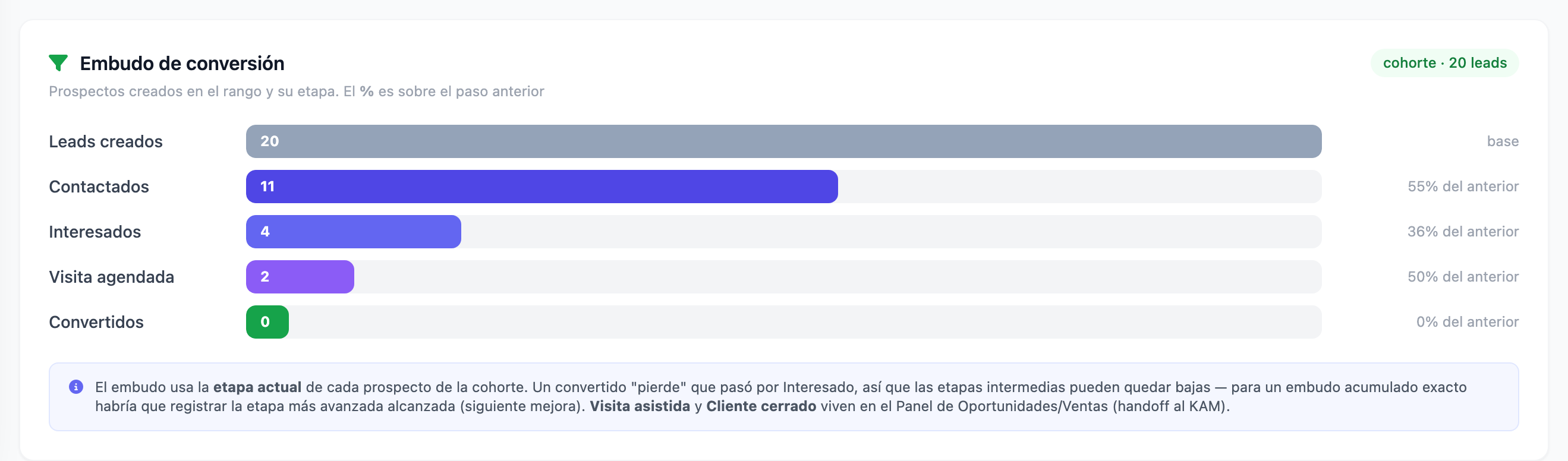 «Embudo de conversión» de Actividad SDR: los clientes potenciales creados en el periodo y cuántos están contactados, interesados, con visita agendada y convertidos, con el porcentaje sobre el paso anterior.