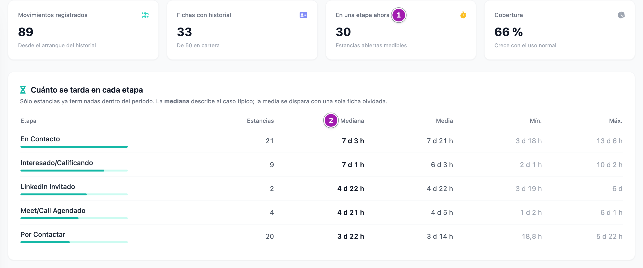 Las cuatro tarjetas de Etapas, con «En una etapa ahora» (1), y la tabla «Cuánto se tarda en cada etapa» con la mediana (2) y la media de cada etapa.