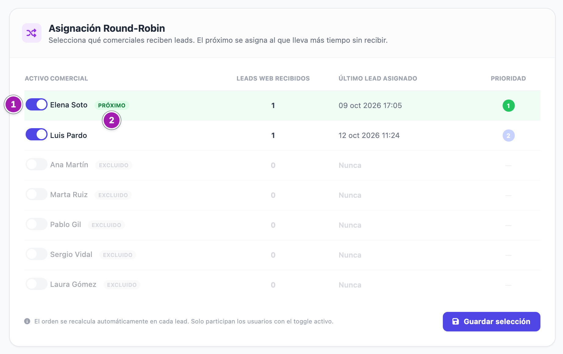 Bloque «Asignación Round-Robin» de API & Integraciones: dos personas activas con su interruptor encendido (1), una marcada «PRÓXIMO» (2), sus leads web recibidos y su último lead asignado; el resto, «EXCLUIDO»; y el botón «Guardar selección».
