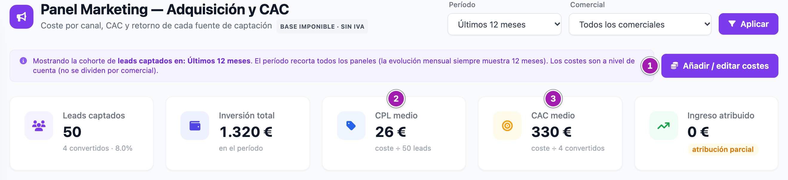 Cabecera del Panel Marketing con el aviso de la cohorte, el botón «Añadir / editar costes» (1) y las tarjetas de leads, inversión, «CPL medio» (2), «CAC medio» (3) e ingreso atribuido.