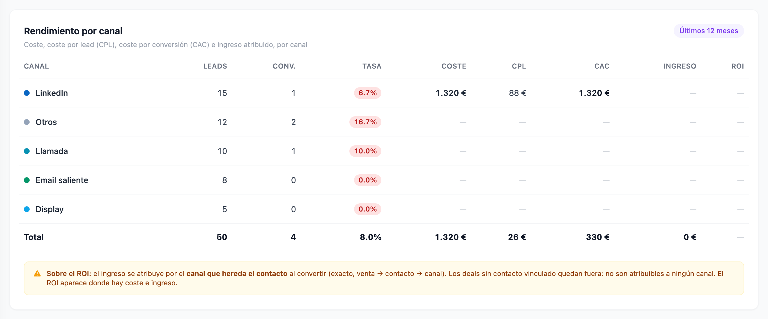 Tabla «Rendimiento por canal»: leads, conversiones, tasa, coste, CPL, CAC, ingreso y ROI de cada canal; sólo LinkedIn tiene coste.