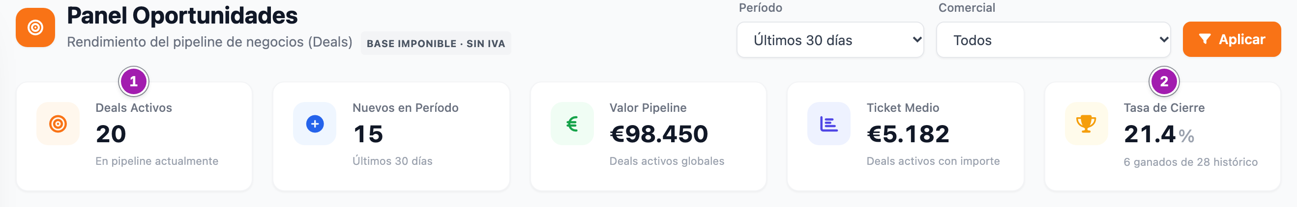 Cabecera del Panel Oportunidades con los filtros y las cinco tarjetas, de «Deals Activos» (1) a «Tasa de Cierre» (2).