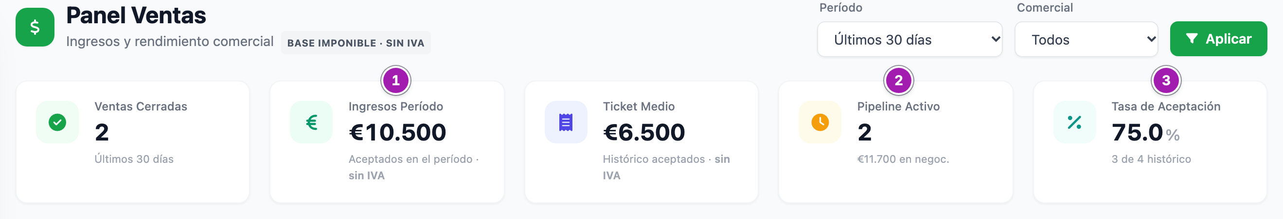 Cabecera del Panel Ventas con las cinco tarjetas: «Ingresos Período» (1), «Pipeline Activo» (2) y «Tasa de Aceptación» (3), entre otras.