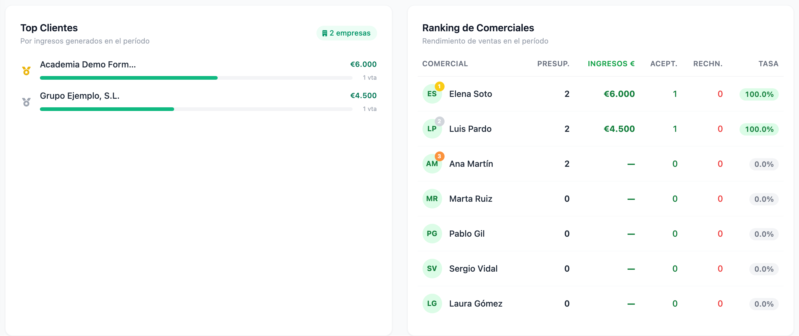 «Top Clientes», con las empresas que más han facturado en el periodo, y «Ranking de Comerciales» del Panel Ventas.