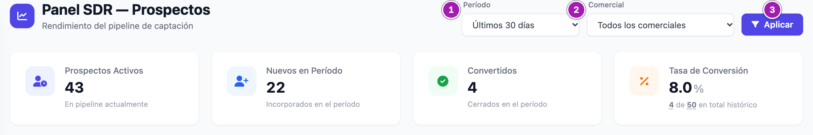Cabecera del Panel SDR con los filtros «Período» (1) y «Comercial» (2), el botón «Aplicar» (3) y las cuatro tarjetas: activos, nuevos en el periodo, convertidos y tasa de conversión.