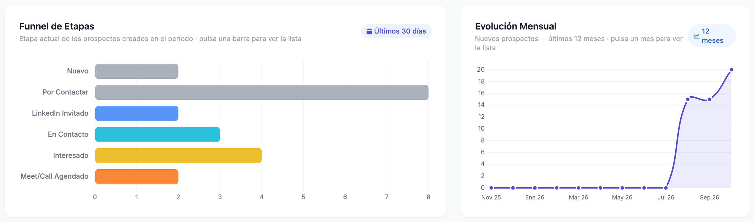 «Funnel de Etapas», con la etapa actual de los clientes potenciales creados en el periodo, y «Evolución Mensual», con las altas de los últimos 12 meses.