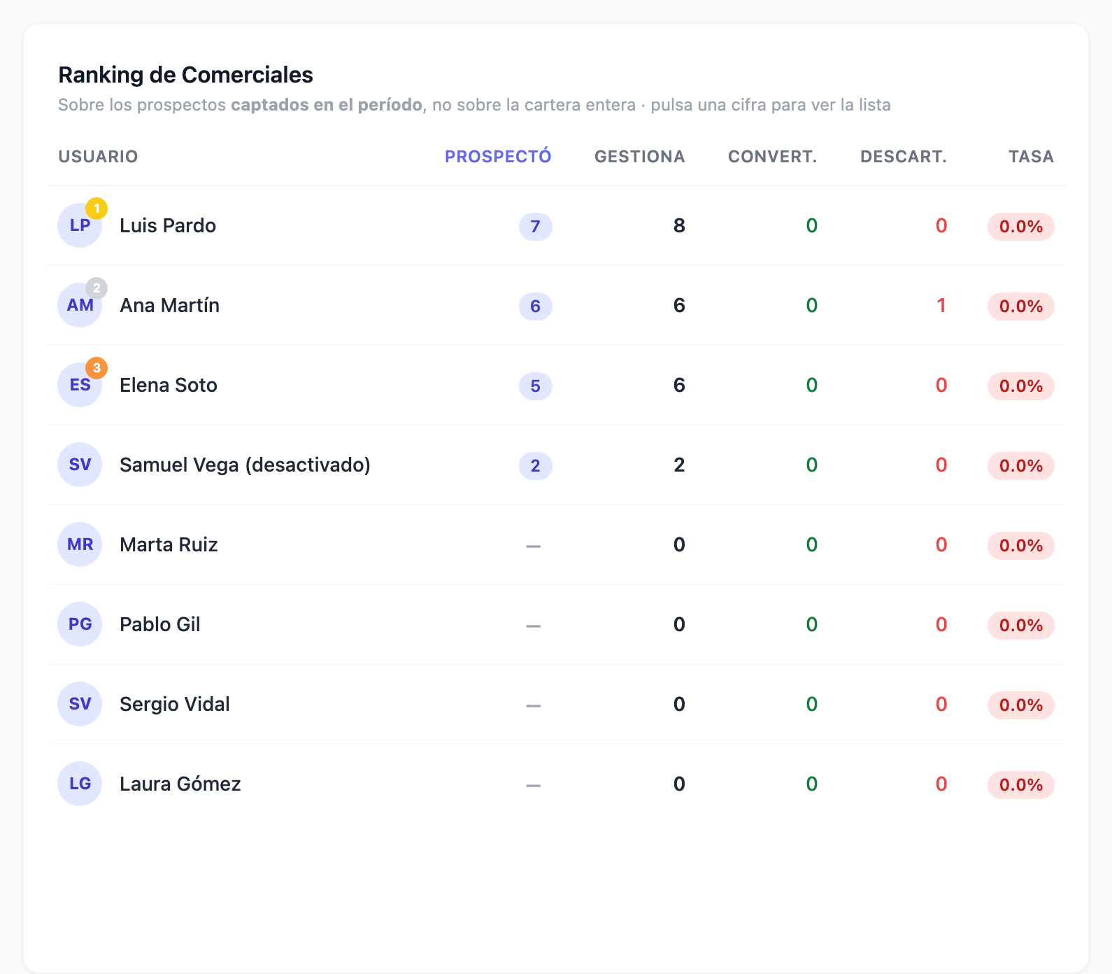 «Ranking de Comerciales» del Panel SDR: por persona, cuántos dio de alta («Prospectó»), cuántos tiene como propietaria («Gestiona»), convertidos, descartados y tasa.