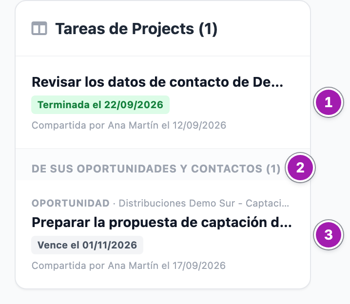 Bloque Tareas de Projects en la ficha de una empresa: una tarjeta relacionada con la empresa, ya terminada (1), y el apartado De sus oportunidades y contactos (2) con la tarjeta de una de sus oportunidades (3).