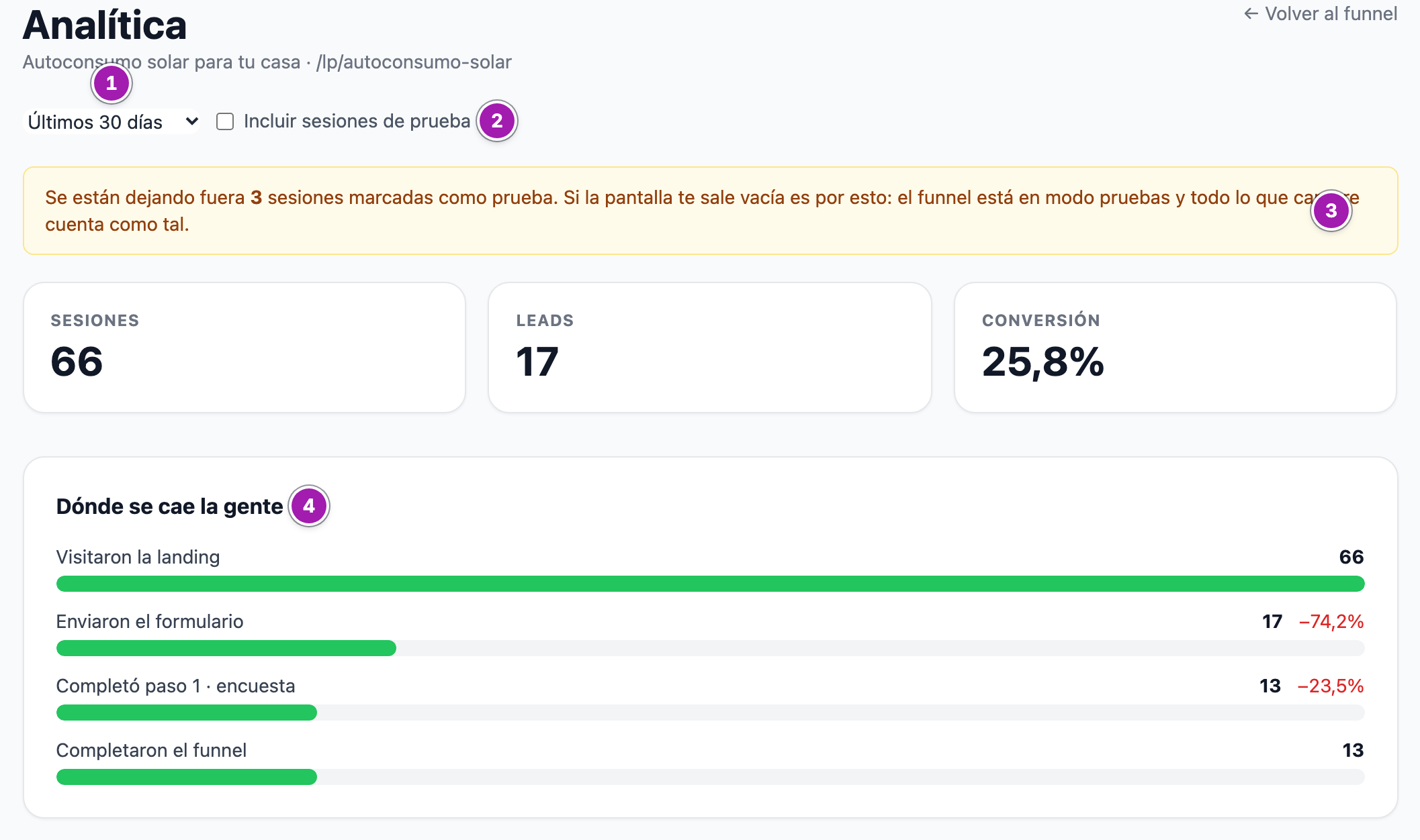 Analítica de un portal: el periodo (1), la casilla para incluir las sesiones de prueba (2), el aviso de las que se dejan fuera (3), las tarjetas de sesiones, leads y conversión y el embudo «Dónde se cae la gente» (4).