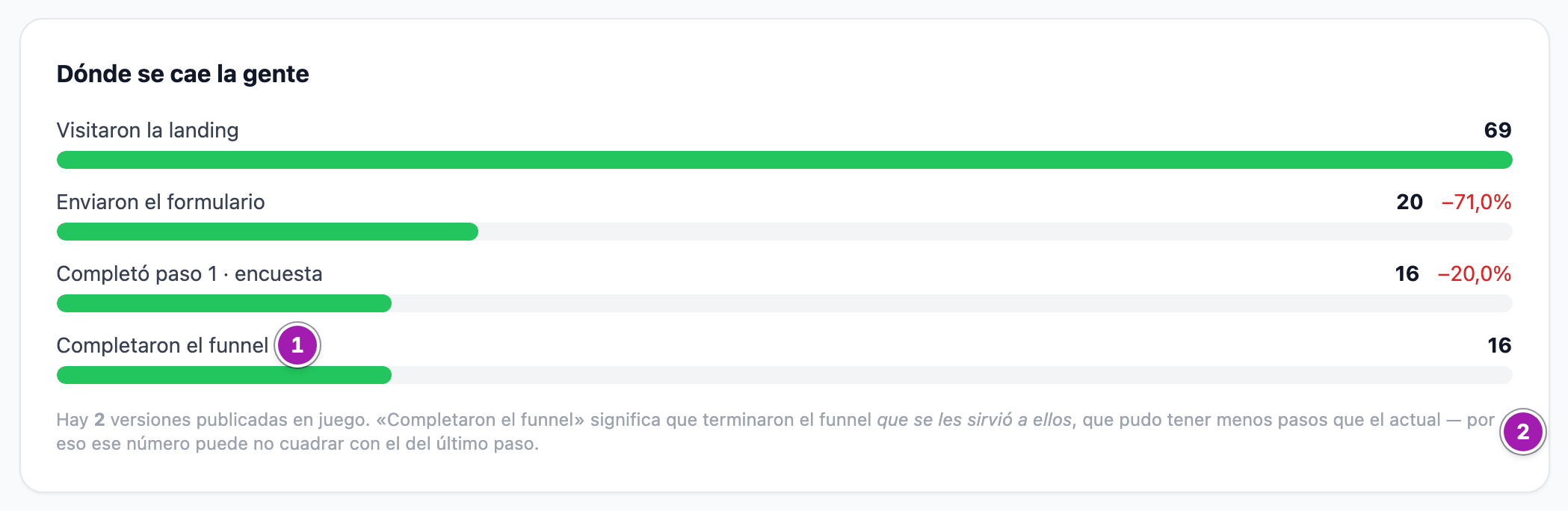 «Dónde se cae la gente» con las sesiones de prueba incluidas: la fase «Completaron el funnel» (1) y la nota de que hay varias versiones publicadas en juego (2).