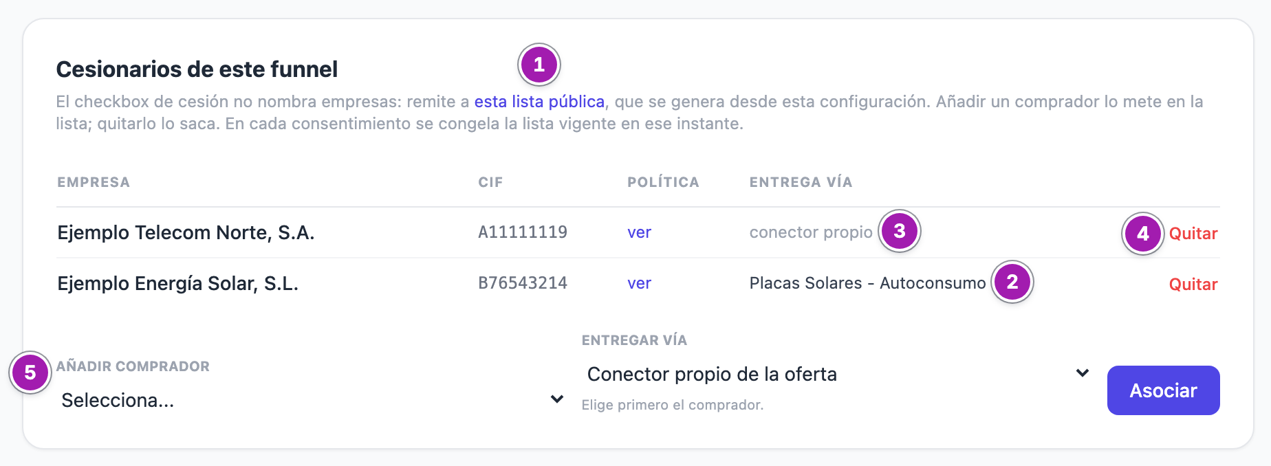 Sección «Cesionarios de este funnel» de un portal publicado: el enlace a la lista pública (1), un comprador que recibe por una campaña de Affiliate (2), otro con «conector propio» (3), el botón «Quitar» (4) y el formulario para asociar otro comprador (5).
