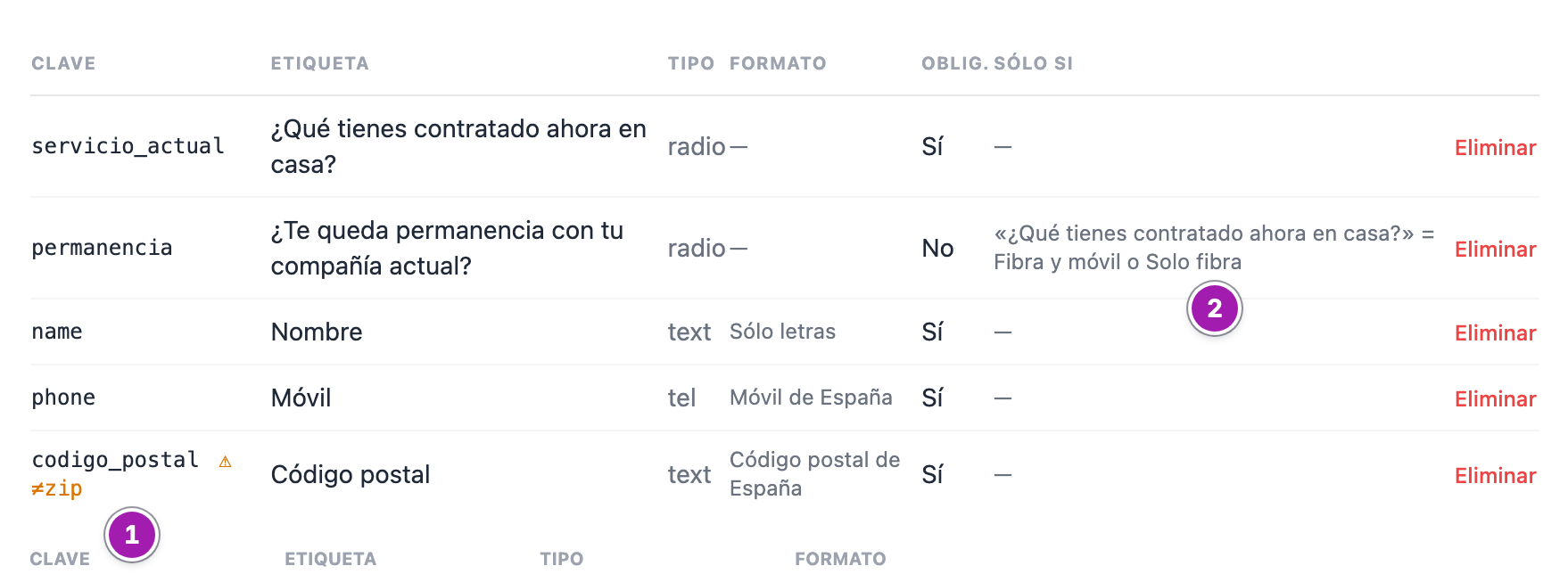 Lista de campos del formulario principal de un portal, con su clave, etiqueta, tipo, formato, si es obligatorio y «Sólo si»: la clave codigo_postal con el aviso «⚠ ≠zip» (1) y la pregunta de la permanencia, que sólo sale si se contesta «Fibra y móvil» o «Solo fibra» (2).
