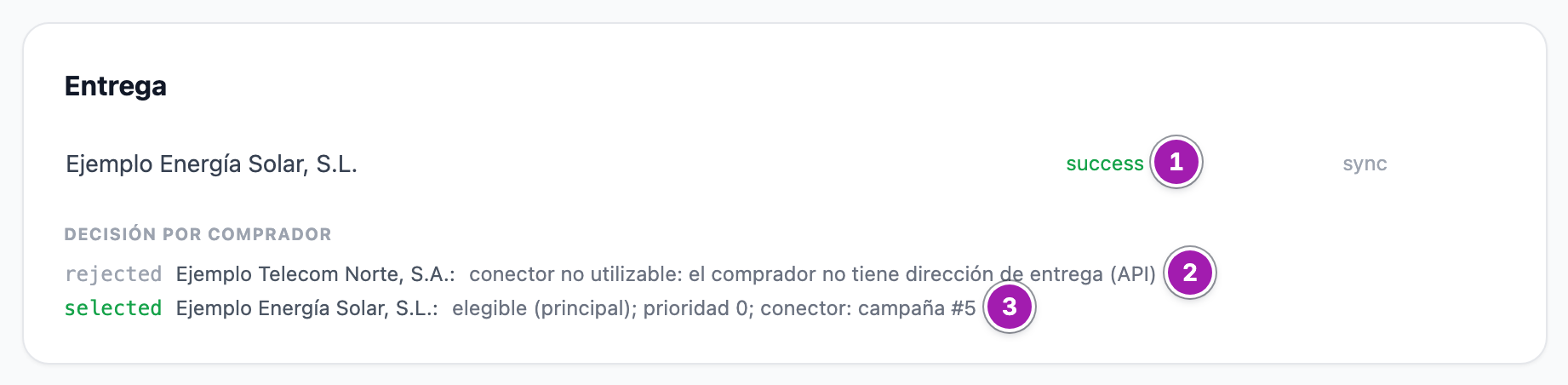 Bloque «Entrega» de un lead entregado: el comprador que lo aceptó, con el estado «success» (1); en «Decisión por comprador», el que se descartó con su motivo (2) y el elegido (3).