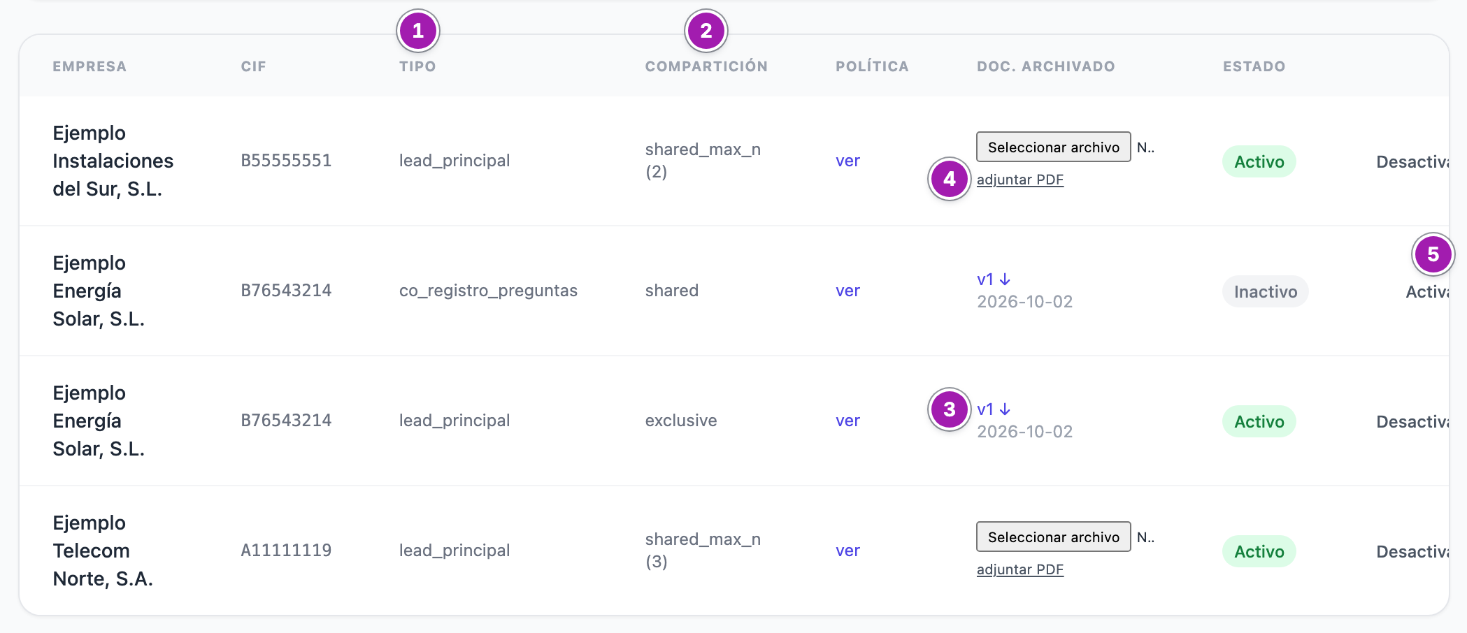 Listado de compradores: las columnas «Tipo» (1) y «Compartición» (2) con su valor interno, la política archivada en PDF de una empresa (3), el enlace para adjuntarla en otra (4) y el botón «Activar» de un comprador inactivo (5).