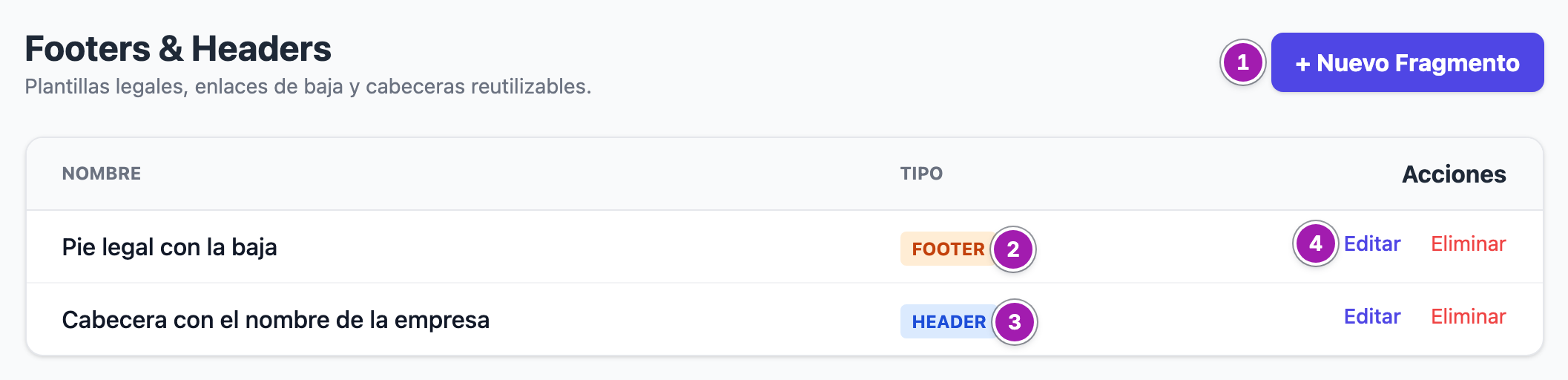 Pantalla «Footers & Headers»: el botón «+ Nuevo Fragmento» (1) y la tabla con un pie, marcado «FOOTER» (2), y una cabecera, marcada «HEADER» (3), cada uno con «Editar» (4) y «Eliminar».