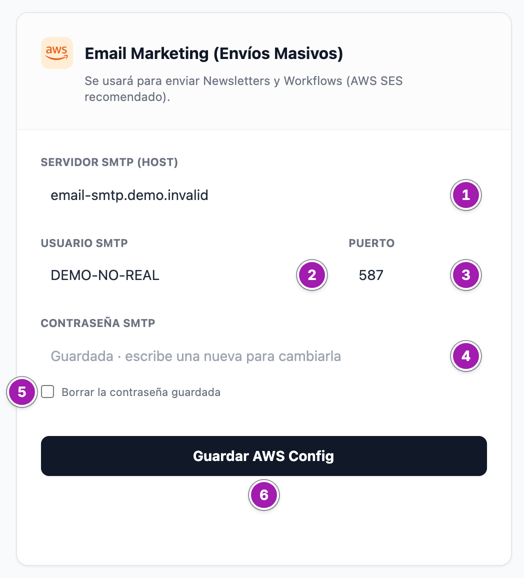 Tarjeta «Email Marketing (Envíos Masivos)» rellena con valores de ejemplo: «Servidor SMTP (Host)» (1), «Usuario SMTP» (2), «Puerto» con 587 (3), «Contraseña SMTP» vacía con el aviso de que ya hay una guardada (4), la casilla «Borrar la contraseña guardada» (5) y el botón «Guardar AWS Config» (6).