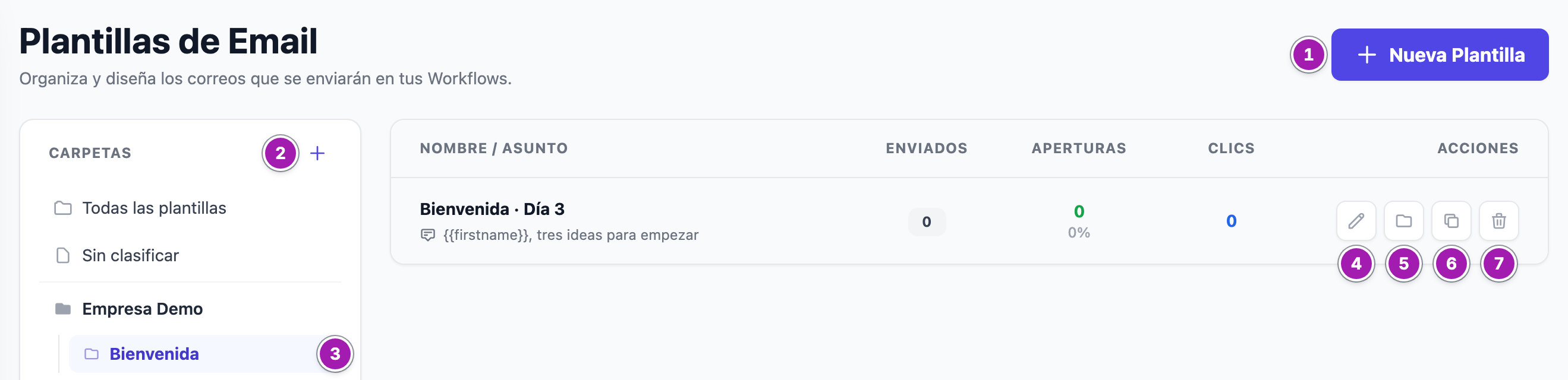 Pantalla «Plantillas de Email» con la carpeta «Bienvenida» abierta: el botón «Nueva Plantilla» (1), el «+» para crear una carpeta (2), la carpeta elegida dentro de «Empresa Demo» (3) y, en la fila de la plantilla, los botones para editarla (4), moverla a otra carpeta (5), duplicarla (6) y eliminarla (7).