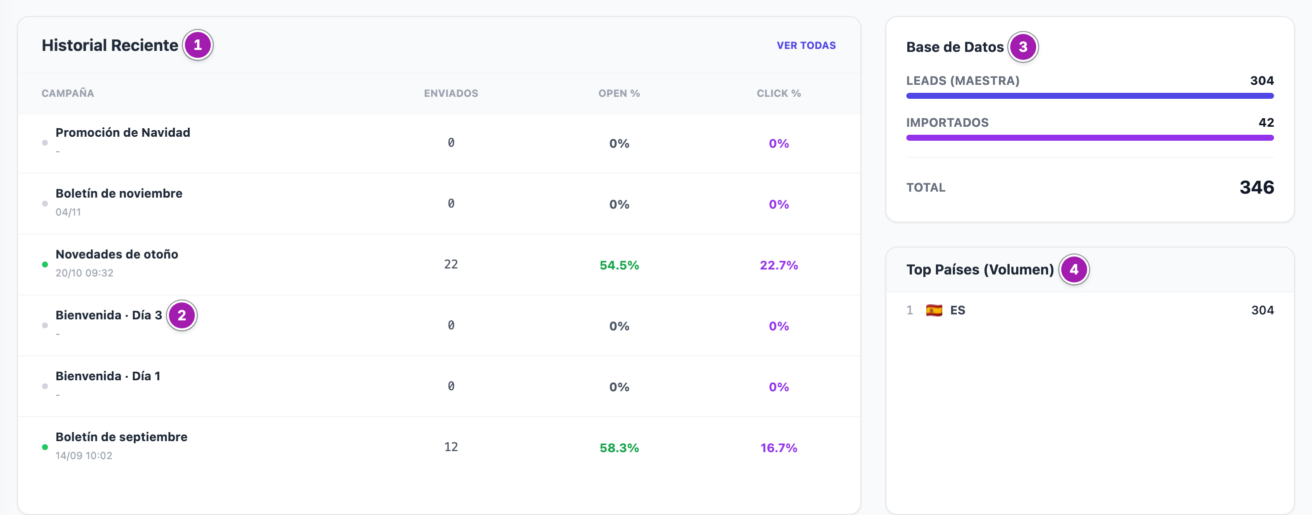 Parte de abajo del Resumen: «Historial Reciente» con las últimas campañas (1), entre ellas una Plantilla Base de los workflows (2); «Base de Datos» con los leads de la base maestra, los importados y el total (3); y «Top Países (Volumen)» (4).