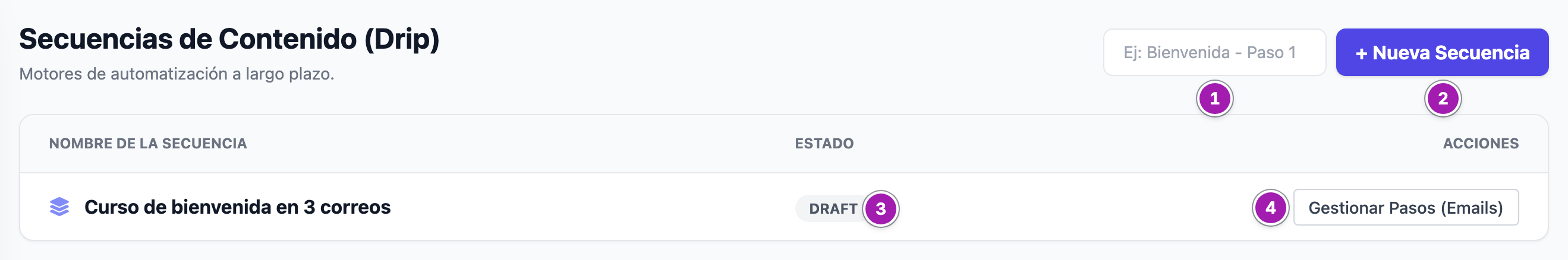 Pantalla «Secuencias de Contenido (Drip)»: el campo para el nombre (1) y el botón «+ Nueva Secuencia» (2); en la tabla, una secuencia con el estado «DRAFT» (3) y el botón «Gestionar Pasos (Emails)» (4).