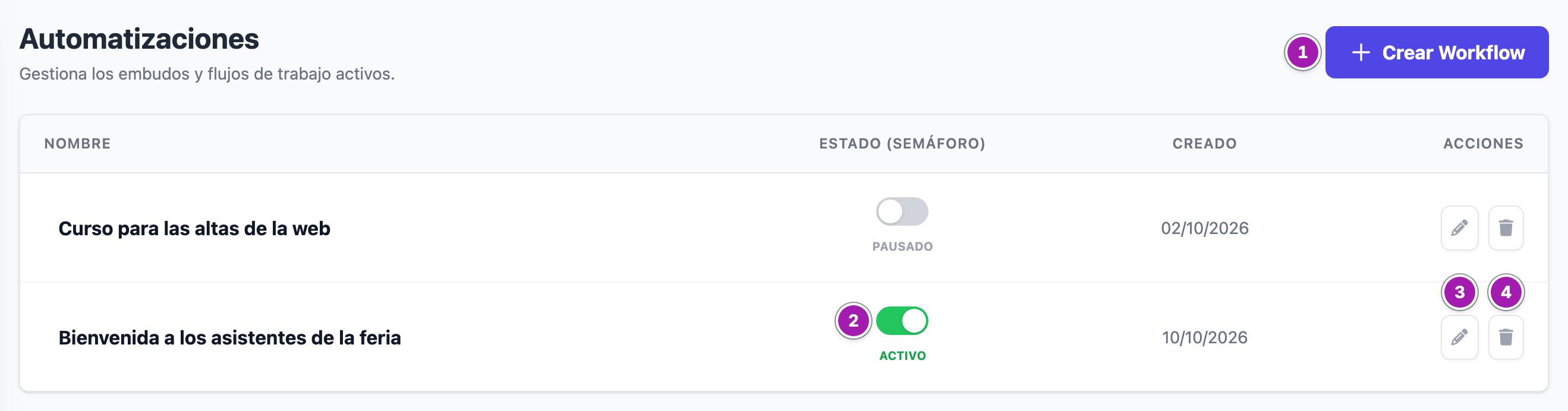 Lista «Automatizaciones» con dos workflows, uno «Activo» y otro «Pausado»: el botón «Crear Workflow» (1), el interruptor de activar o pausar (2), el lápiz para editar el flujo (3) y la papelera para eliminarlo (4).