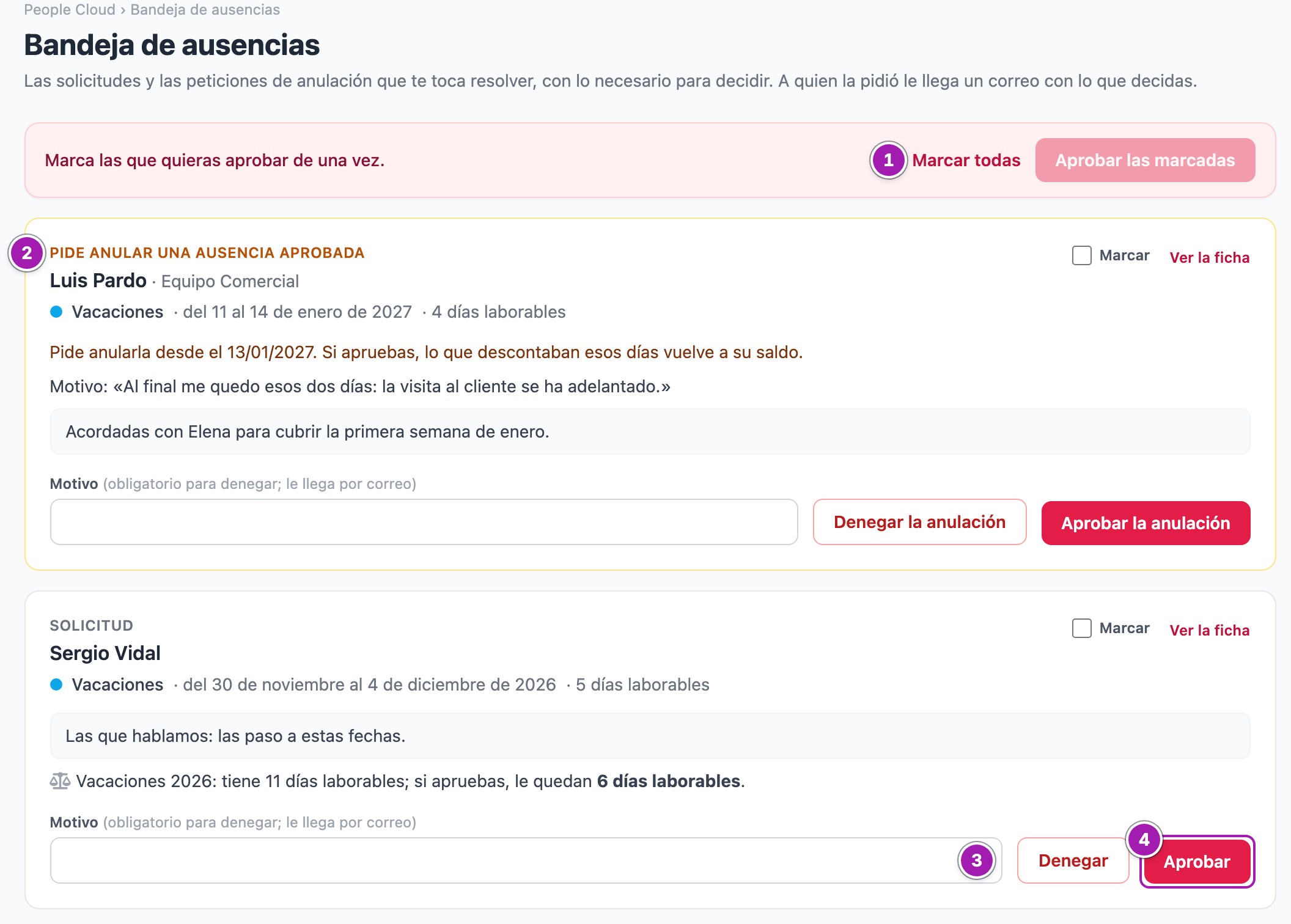 Bandeja de ausencias de Recursos Humanos: arriba, la barra con «Marcar todas» (1); una tarjeta ámbar «Pide anular una ausencia aprobada» (2) y una solicitud de vacaciones con su saldo, el campo «Motivo» (3) y el botón «Aprobar» (4).