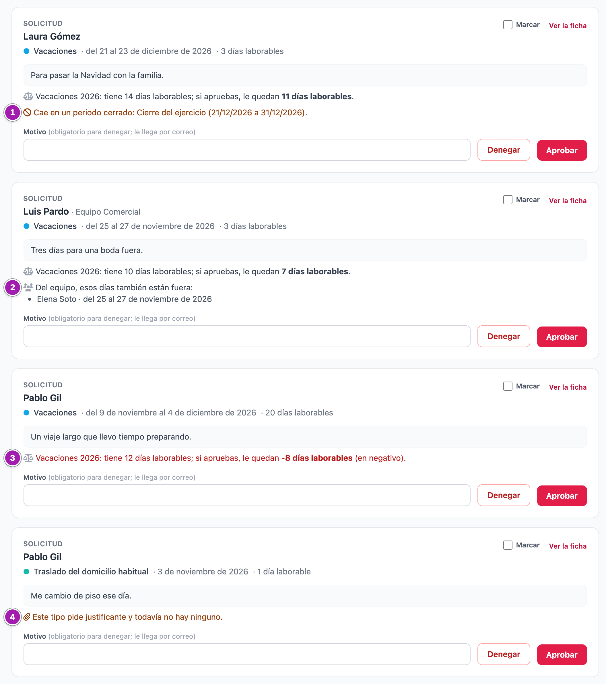 Cuatro solicitudes de la bandeja con sus avisos: una cae en un periodo cerrado (1), otra coincide con una compañera del equipo que estará fuera (2), otra dejaría el saldo en negativo (3) y la última es de un tipo que pide justificante y no lo tiene (4).