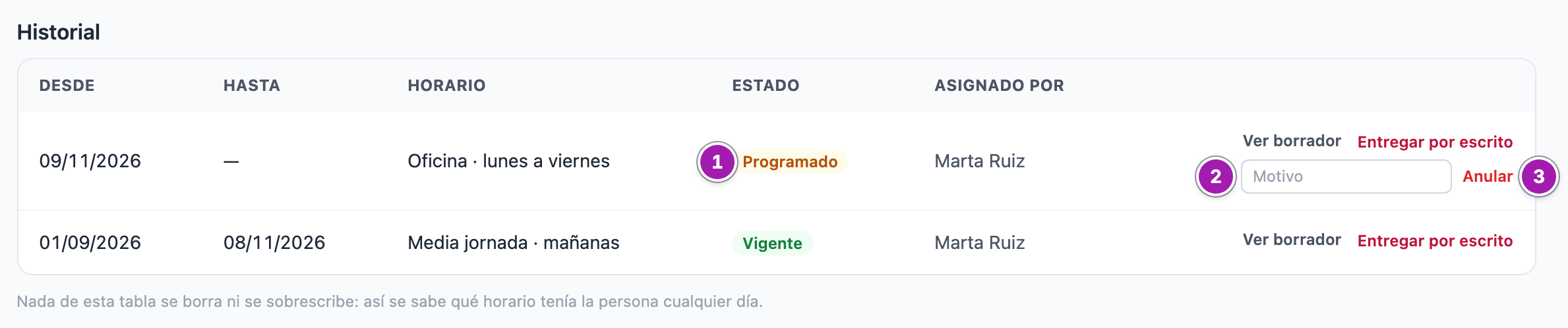 Historial de horarios de Laura Gómez: arriba, «Oficina · lunes a viernes» en estado «Programado» (1), con el campo «Motivo» (2) y el botón «Anular» (3) porque todavía no ha empezado; debajo, «Media jornada · mañanas», vigente hasta la víspera del cambio. Cada fila dice quién la asignó y tiene «Ver borrador» y «Entregar por escrito».