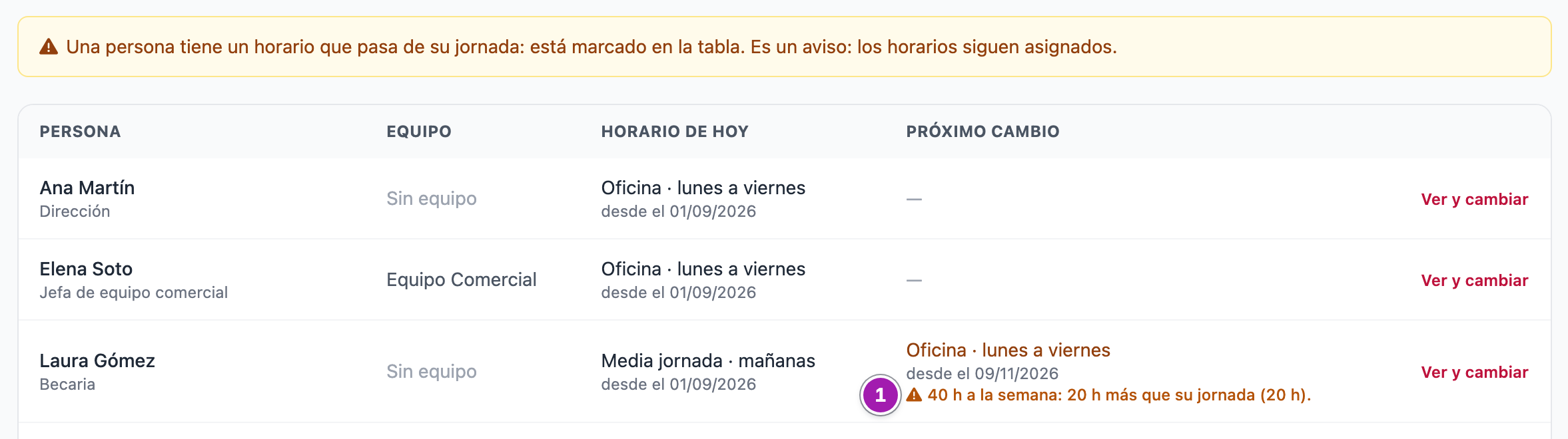«Horarios asignados» con el aviso de que una persona tiene un horario que pasa de su jornada y, en la fila de Laura Gómez, su próximo cambio a «Oficina · lunes a viernes» con la línea «40 h a la semana: 20 h más que su jornada (20 h).» (1).