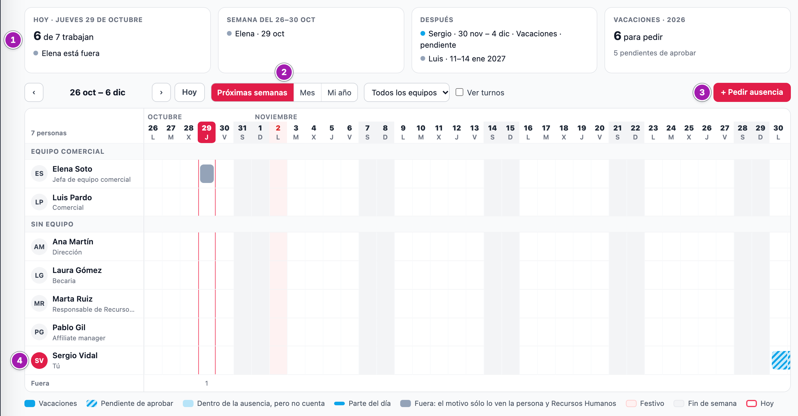 Calendario del equipo en la vista «Próximas semanas»: los recuadros de hoy y los próximos días (1), las vistas (2), el botón «+ Pedir ausencia» (3) y la fila propia, donde se pulsan los días (4).