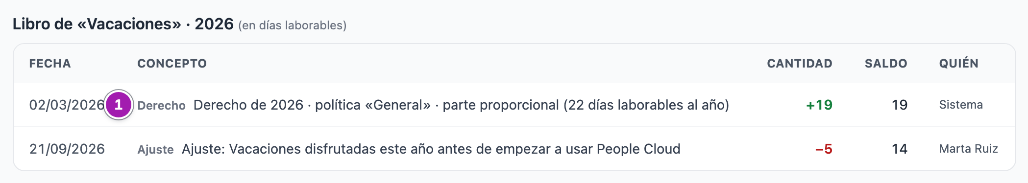 Libro de vacaciones de una persona que entró a mitad de año: la primera línea es el derecho del año en su parte proporcional (1).