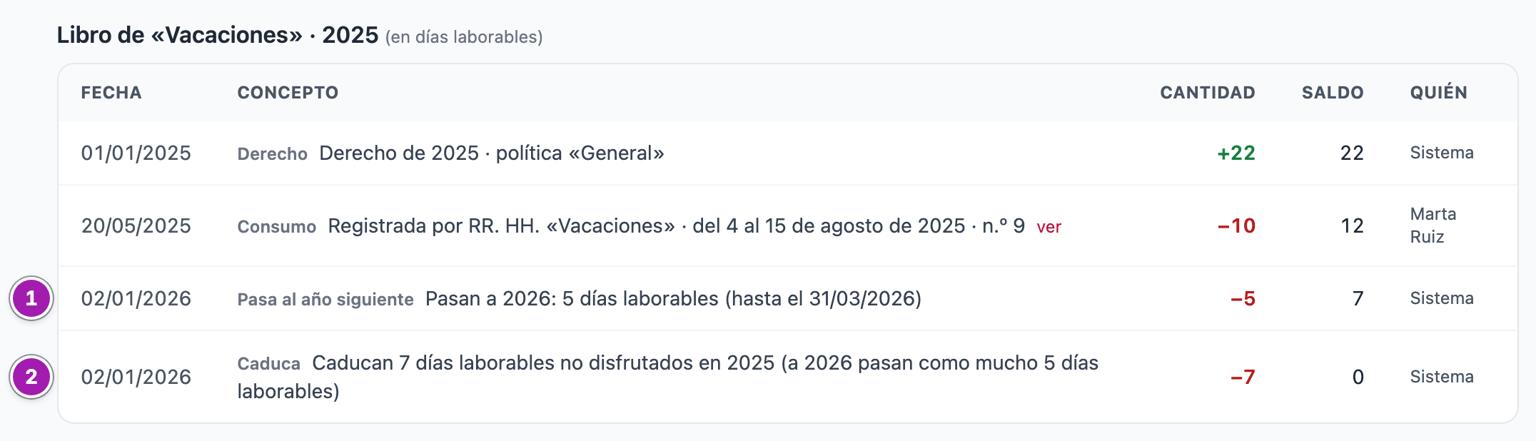 Libro de vacaciones de un año ya cerrado: la línea de lo que pasa al año siguiente (1) y la de lo que caduca (2).