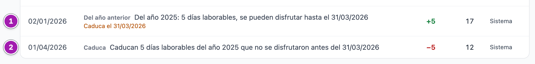 Dos líneas del libro de vacaciones del año siguiente: lo que llegó del año anterior, con su fecha límite (1), y, pasada esa fecha, lo que caducó por no disfrutarlo (2).