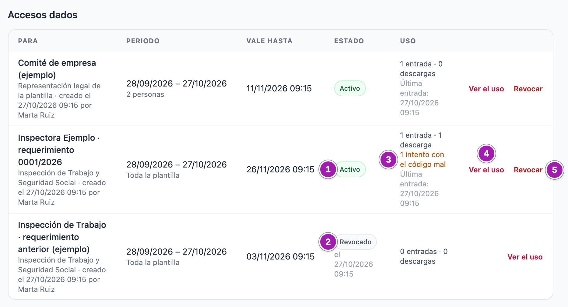 Tabla «Accesos dados» con tres accesos: el de la Inspección en «Activo» (1), uno anterior «Revocado» (2), los intentos con el código mal en la columna «Uso» (3), y en cada fila activa los enlaces «Ver el uso» (4) y «Revocar» (5).