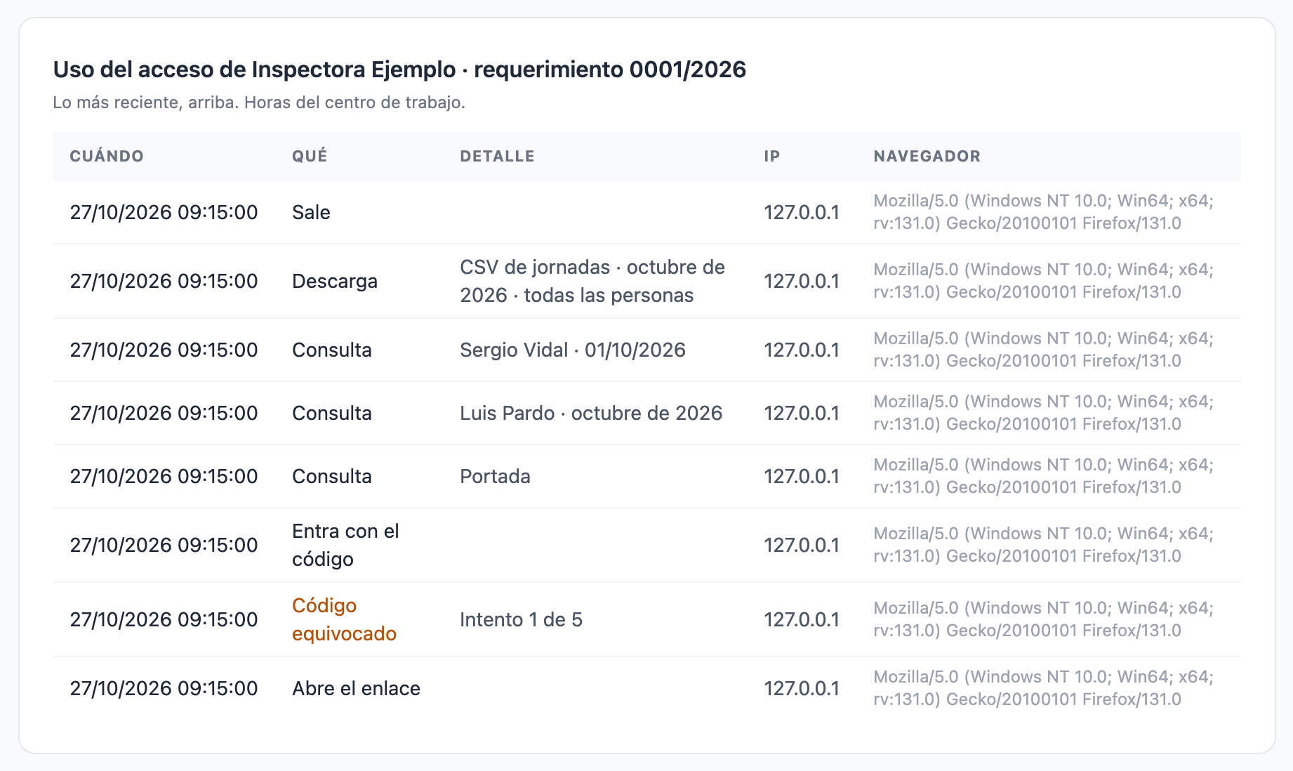 Sección «Uso del acceso de Inspectora Ejemplo · requerimiento 0001/2026»: cada apertura, el código equivocado, la entrada, las páginas consultadas, la descarga y la salida, con su hora, su IP y su navegador.