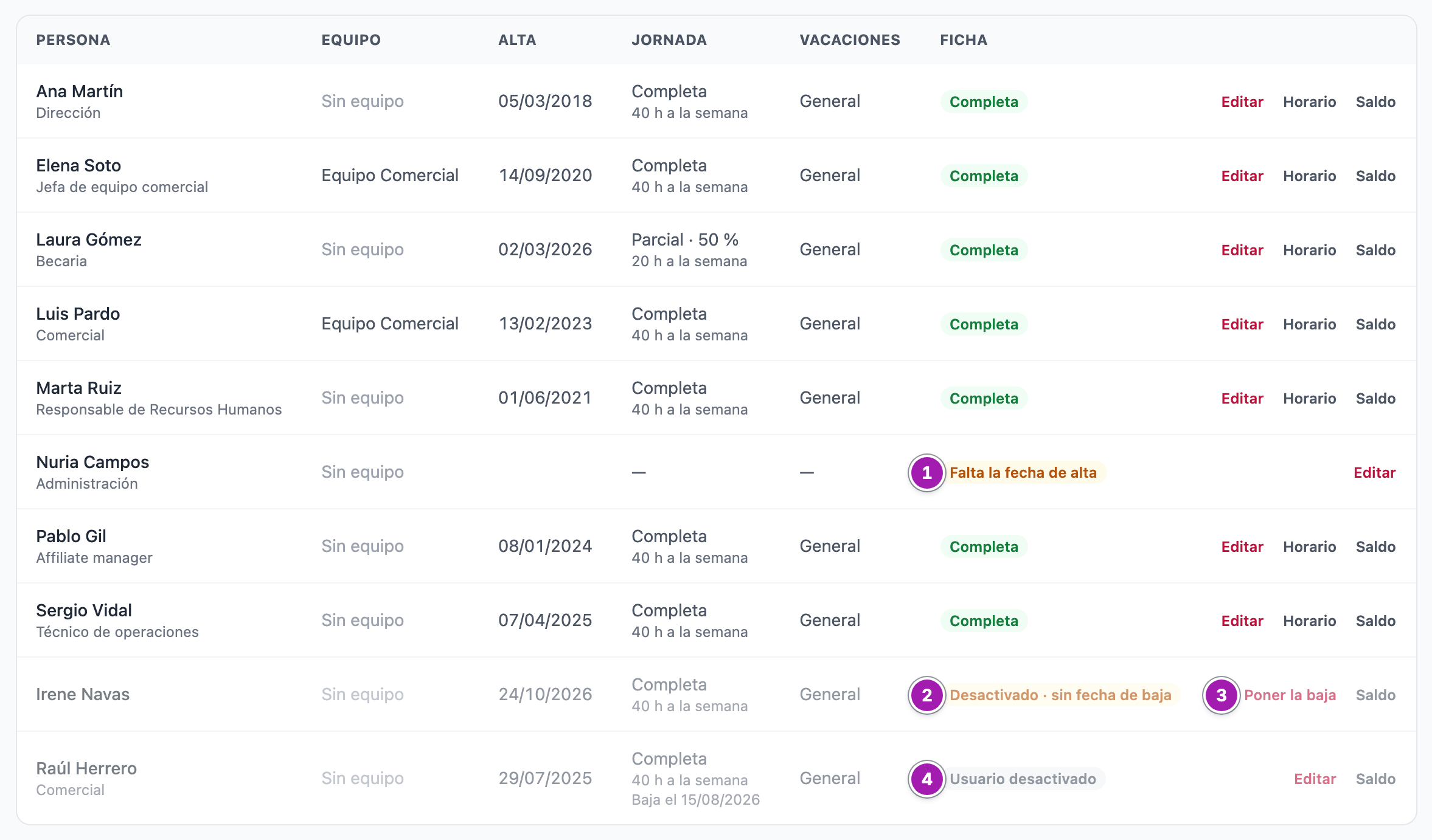 Lista de Personas de People, vista por Recursos Humanos: una usuaria activa sin ficha laboral, con «Falta la fecha de alta» (1); una persona desactivada con ficha y sin baja, con «Desactivado · sin fecha de baja» (2) y el enlace «Poner la baja» (3); y otra desactivada que ya tiene la baja, con «Usuario desactivado» (4).