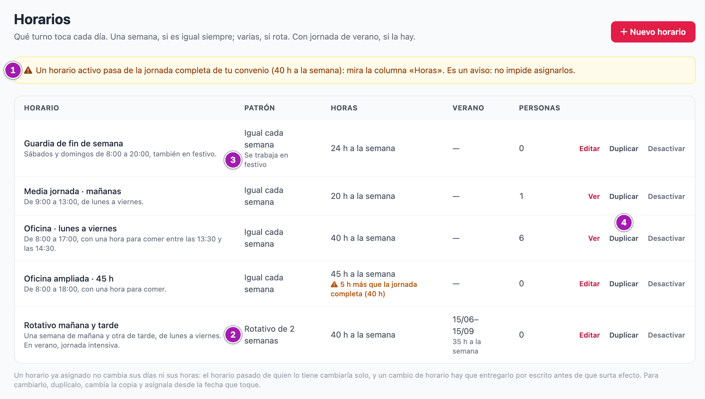 Lista de horarios con el aviso de que un horario activo pasa de la jornada completa (1): cada horario con su descripción, su patrón («Igual cada semana» o «Rotativo de 2 semanas», 2), «Se trabaja en festivo» (3), las horas a la semana (en ámbar, «5 h más que la jornada completa»), las fechas de la jornada de verano, cuántas personas lo tienen y las acciones «Editar» o «Ver», «Duplicar» (4) y «Desactivar».