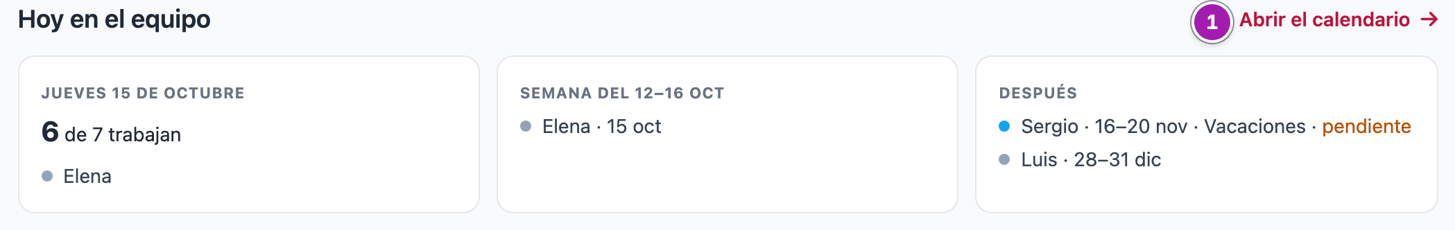 «Hoy en el equipo» en Mi espacio: quién falta hoy y cuántos trabajan, quién falta esta semana, las siguientes ausencias apuntadas (las propias, con su tipo; las de los demás, sólo con el nombre) y el enlace «Abrir el calendario» (1).